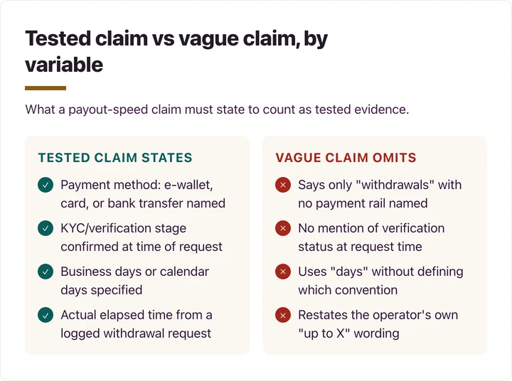 Two-column breakdown of tested versus vague payout speed wording
